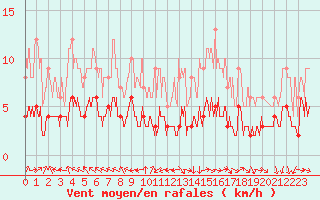 Courbe de la force du vent pour Brive-Laroche (19)