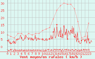 Courbe de la force du vent pour Bergerac (24)