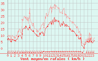 Courbe de la force du vent pour Hyres (83)