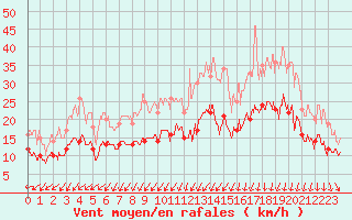 Courbe de la force du vent pour Abbeville (80)