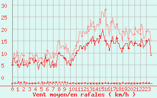 Courbe de la force du vent pour Biarritz (64)