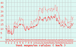 Courbe de la force du vent pour Angers-Marc (49)