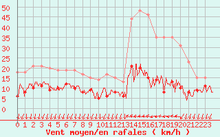 Courbe de la force du vent pour Cannes (06)