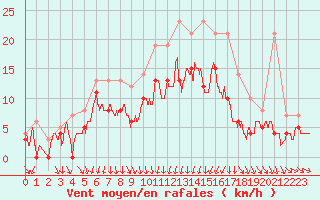 Courbe de la force du vent pour Bordeaux (33)