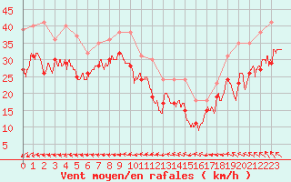 Courbe de la force du vent pour Ouessant (29)