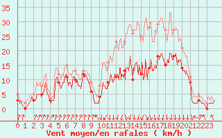 Courbe de la force du vent pour Auch (32)