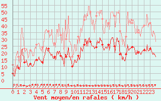 Courbe de la force du vent pour Nevers (58)