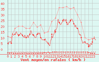 Courbe de la force du vent pour Istres (13)