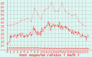 Courbe de la force du vent pour La Rochelle - Aerodrome (17)