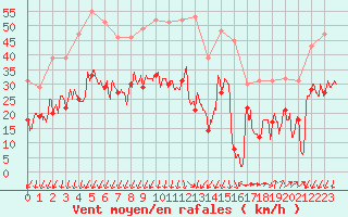 Courbe de la force du vent pour Bastia (2B)