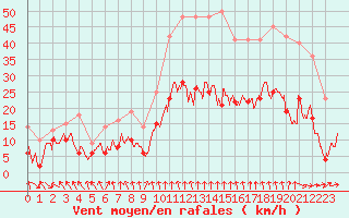 Courbe de la force du vent pour Paray-le-Monial - St-Yan (71)