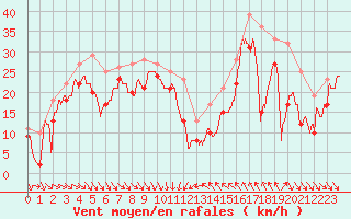 Courbe de la force du vent pour Cap Bar (66)