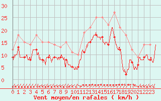 Courbe de la force du vent pour Ajaccio - Campo dell