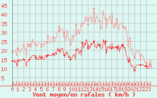 Courbe de la force du vent pour Blois (41)