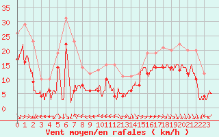 Courbe de la force du vent pour Biscarrosse (40)