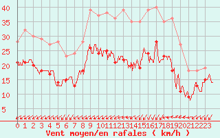 Courbe de la force du vent pour Saint-Quentin (02)