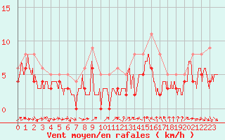 Courbe de la force du vent pour Melun (77)