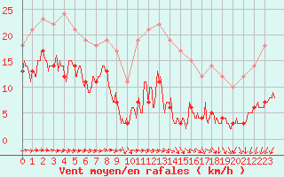 Courbe de la force du vent pour Mont-Saint-Vincent (71)