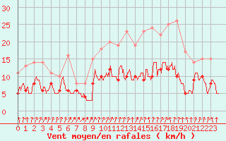 Courbe de la force du vent pour Colmar (68)