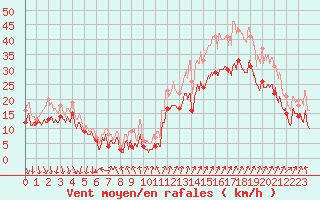 Courbe de la force du vent pour Valence (26)