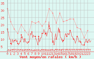 Courbe de la force du vent pour Strasbourg (67)