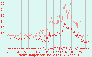 Courbe de la force du vent pour Peyrelevade (19)