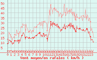 Courbe de la force du vent pour Le Touquet (62)