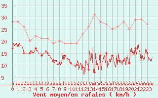 Courbe de la force du vent pour Laval (53)