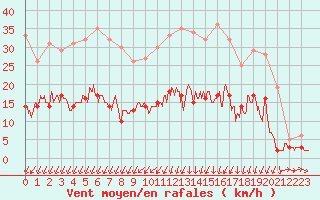 Courbe de la force du vent pour Vannes-Sn (56)