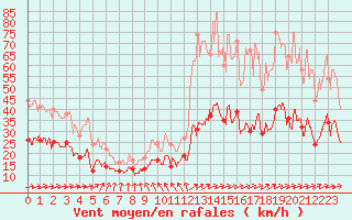 Courbe de la force du vent pour Dunkerque (59)