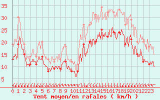 Courbe de la force du vent pour Le Havre - Octeville (76)