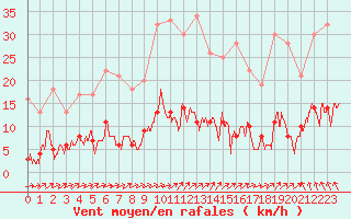 Courbe de la force du vent pour Fix-Saint-Geneys (43)