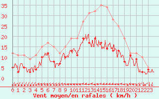 Courbe de la force du vent pour Tours (37)