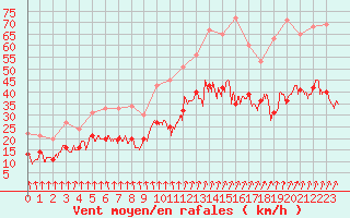 Courbe de la force du vent pour Limoges (87)