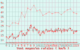 Courbe de la force du vent pour Vannes-Sn (56)