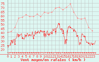 Courbe de la force du vent pour Cap Pertusato (2A)