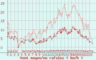 Courbe de la force du vent pour Vannes-Sn (56)