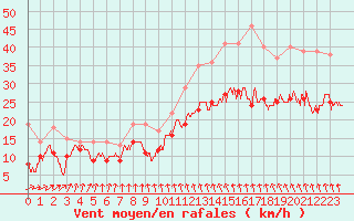 Courbe de la force du vent pour Evreux (27)