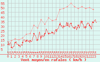 Courbe de la force du vent pour Saint-Nazaire (44)