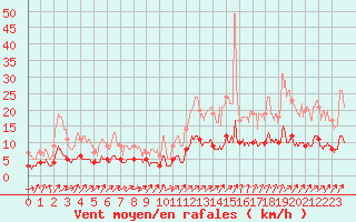 Courbe de la force du vent pour Vannes-Sn (56)