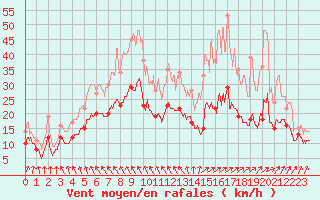 Courbe de la force du vent pour Nantes (44)