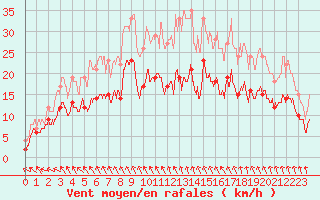 Courbe de la force du vent pour Cambrai / Epinoy (62)