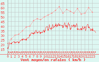 Courbe de la force du vent pour Ouessant (29)