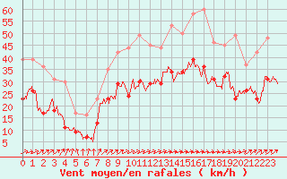 Courbe de la force du vent pour Le Havre - Octeville (76)