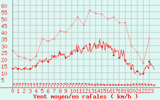 Courbe de la force du vent pour La Roche-sur-Yon (85)