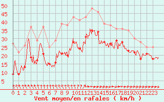 Courbe de la force du vent pour Ouessant (29)