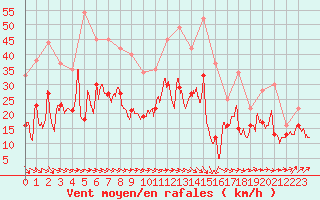 Courbe de la force du vent pour Lille (59)