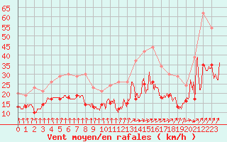 Courbe de la force du vent pour Strasbourg (67)