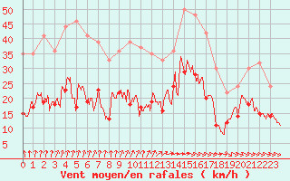 Courbe de la force du vent pour Bergerac (24)