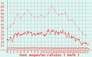 Courbe de la force du vent pour Esternay (51)